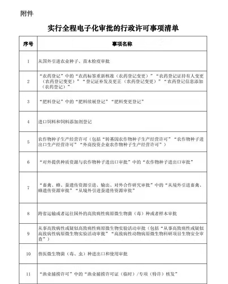12月1日起施行!農藥和肥料登記中的部分事項實施全程電子化審批(圖1) 12月1日起施行!農藥和肥料登記中的部分事項實施全程電子化審批(圖1)