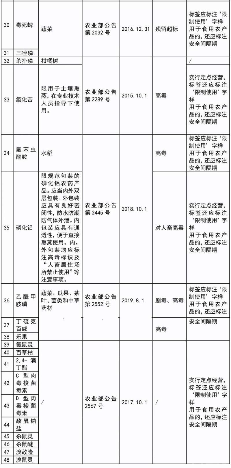 這41種農藥別碰,自己用也不行!(圖3) 這41種農藥別碰,自己用也不行!(圖3)